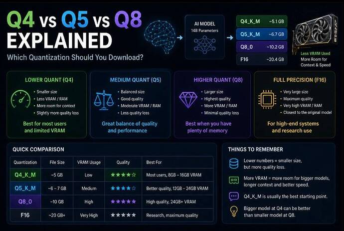 Q4 vs Q5 vs Q8 Explained – Which Quantization Should You Download